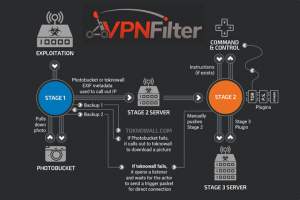 VPNFilter - New Router Malware